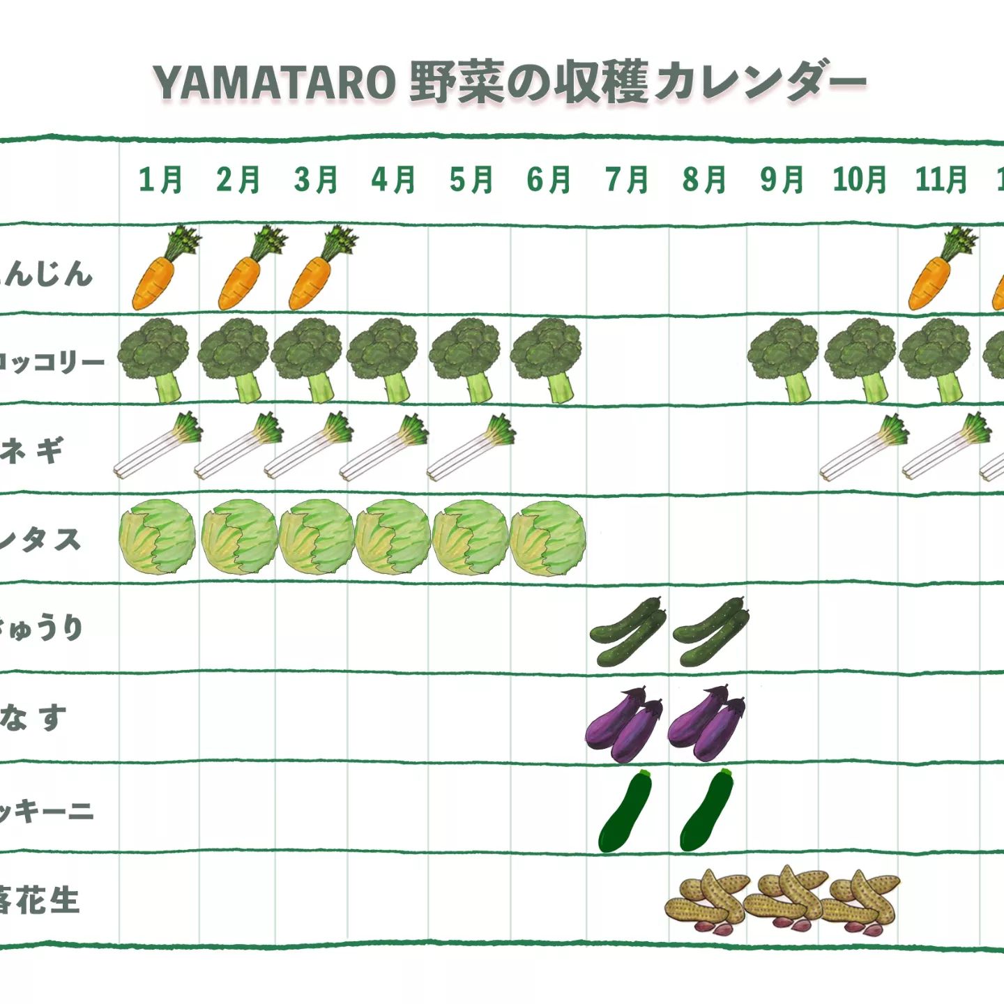 ホームページ更新しました。大きく変えたのは野菜カレンダーを2022年版にしたことです。2022年は栽培する野菜の種類を減らさせて頂きます。第二子誕生に伴い、手が回らなくなるだろうと判断したためです。その代わり作る野菜はたくさん作りたいと思ってます。この通りにいくつもりで頑張ります。ちょっとはカレンダーにない野菜も作るかもしれません。改めて今年もよろしくお願いします。